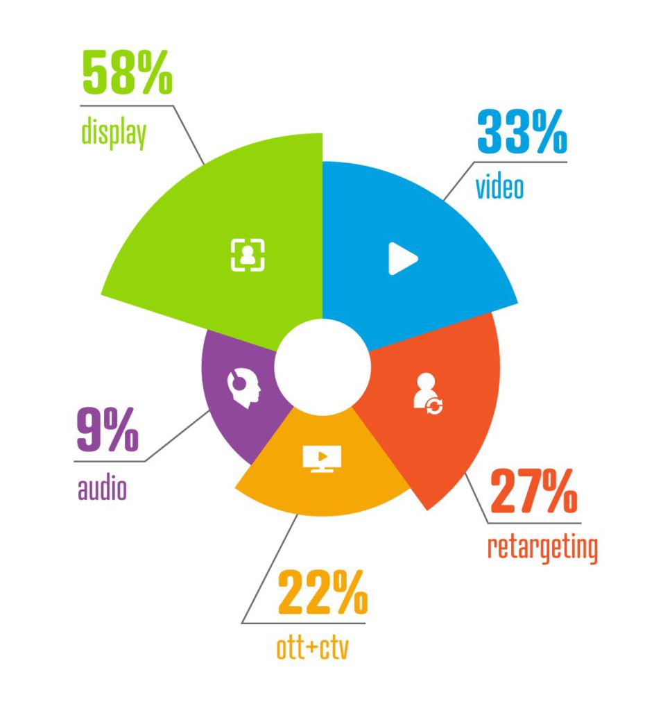 Genius-Monkey-Display-is-the-Backbone-to-Programmatic-and-Digital-Marketing-Blog-1-1